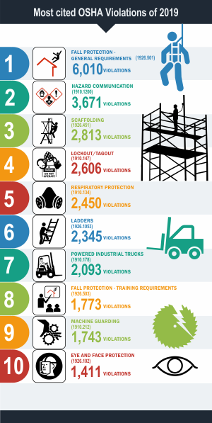 Top 10 OSHA Violations 2019 Graphic